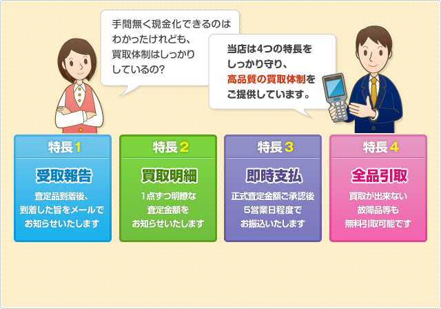 手間無く現金化できるのはわかったけれども、 買取体制はしっかり しているの？当店は４つの特長を しっかり守り、 高品質の買取体制を ご提供しています。/特長1 受取報告：査定品到着後、到着した旨をメールでお知らせいたします/特長2買取明細：１点ずつ明瞭な査定金額をお知らせいたします/特長3即時支払：正式査定金額ご承認後5営業日程度でお振込いたします/特長4全品引取：買取が出来ない故障品等も無料引取可能です