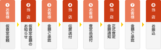1お客様：仮査定依頼　2当店：仮査定金額のお知らせ　3お客様：金額ご承認　4当店：伝票送付　5お客様：査定品送付　6当店：正式査定金額通知　7お客様：金額ご承認　8当店：お振込